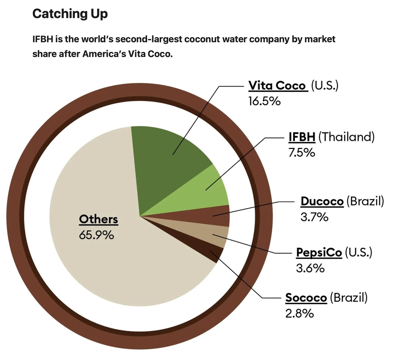 Source: IFBH prospectus, China Insights Industry Consultancy