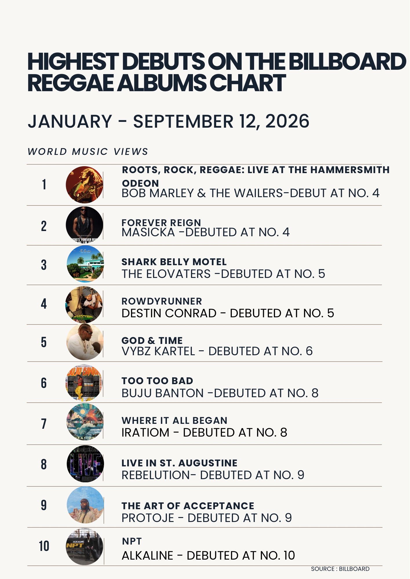 Bob Marley Ties Masicka for Highest Billboard Reggae Albums Chart Debut of 2026